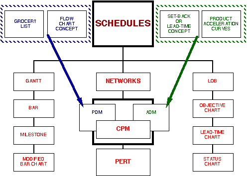 Schedule Flow Chart