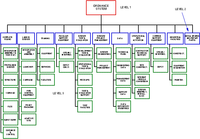 Example Of Work Breakdown Structure Chart