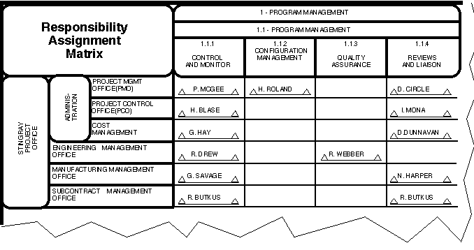 Droop Lænestol Kommunist Responsibility Assignment Matrix (RAM)